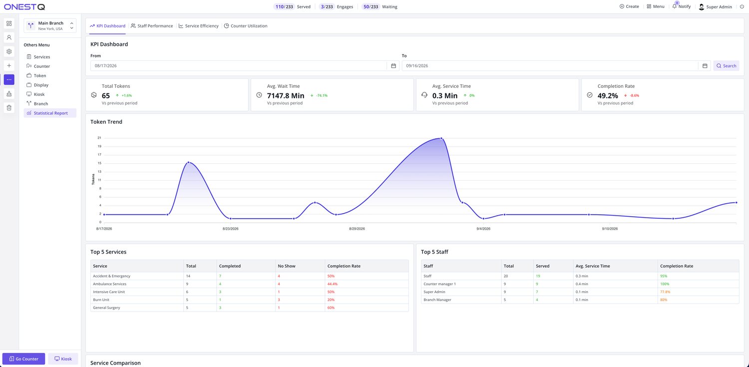 Smart Queue KPI dashboard with token trend, top services and staff performance